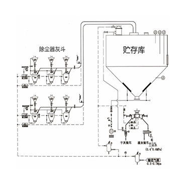 正壓濃相氣力輸送系統特點以及工作原理